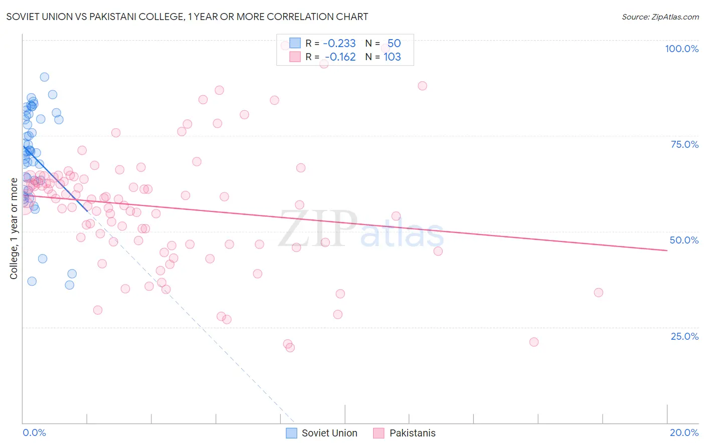 Soviet Union vs Pakistani College, 1 year or more
