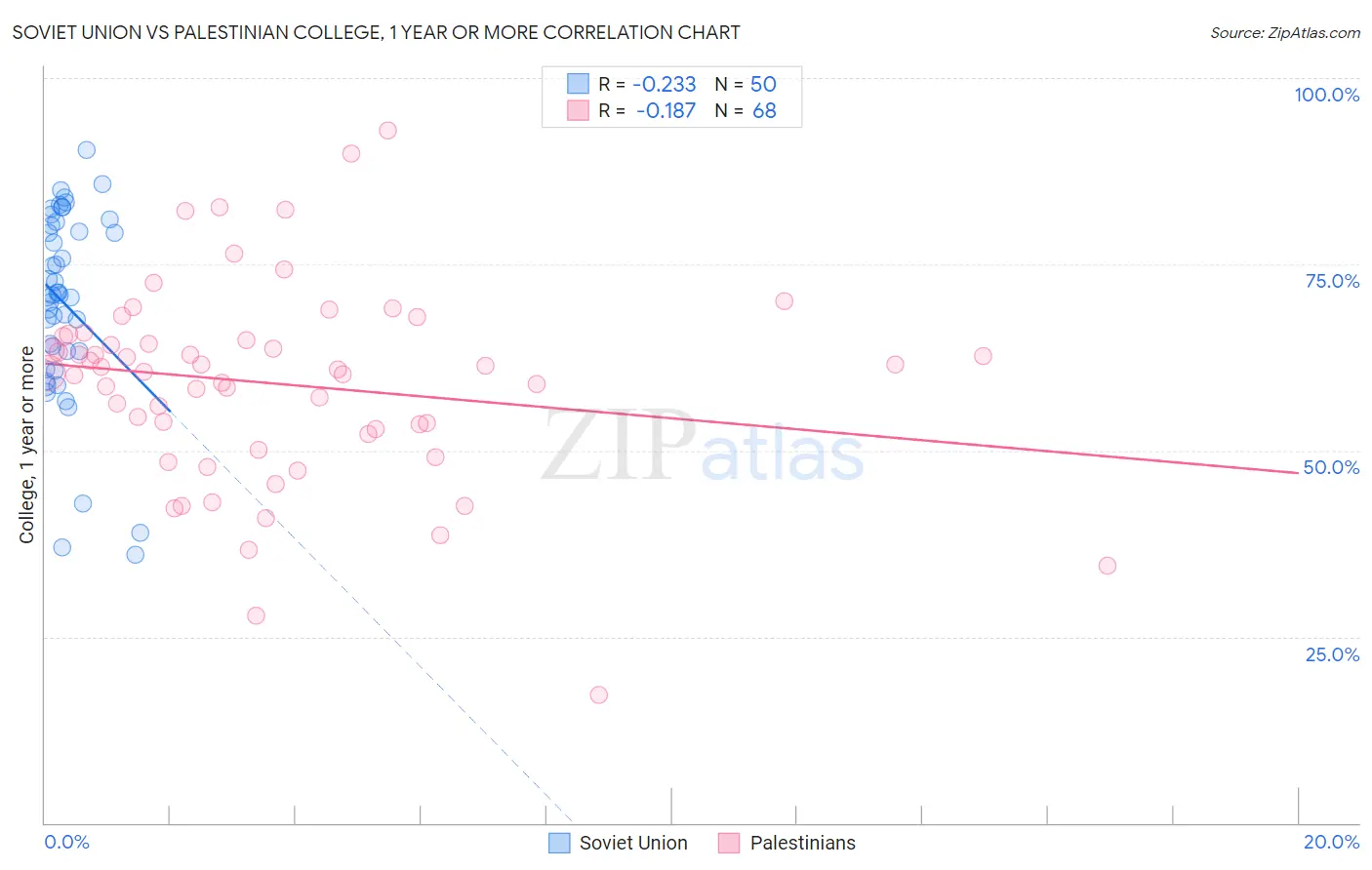 Soviet Union vs Palestinian College, 1 year or more