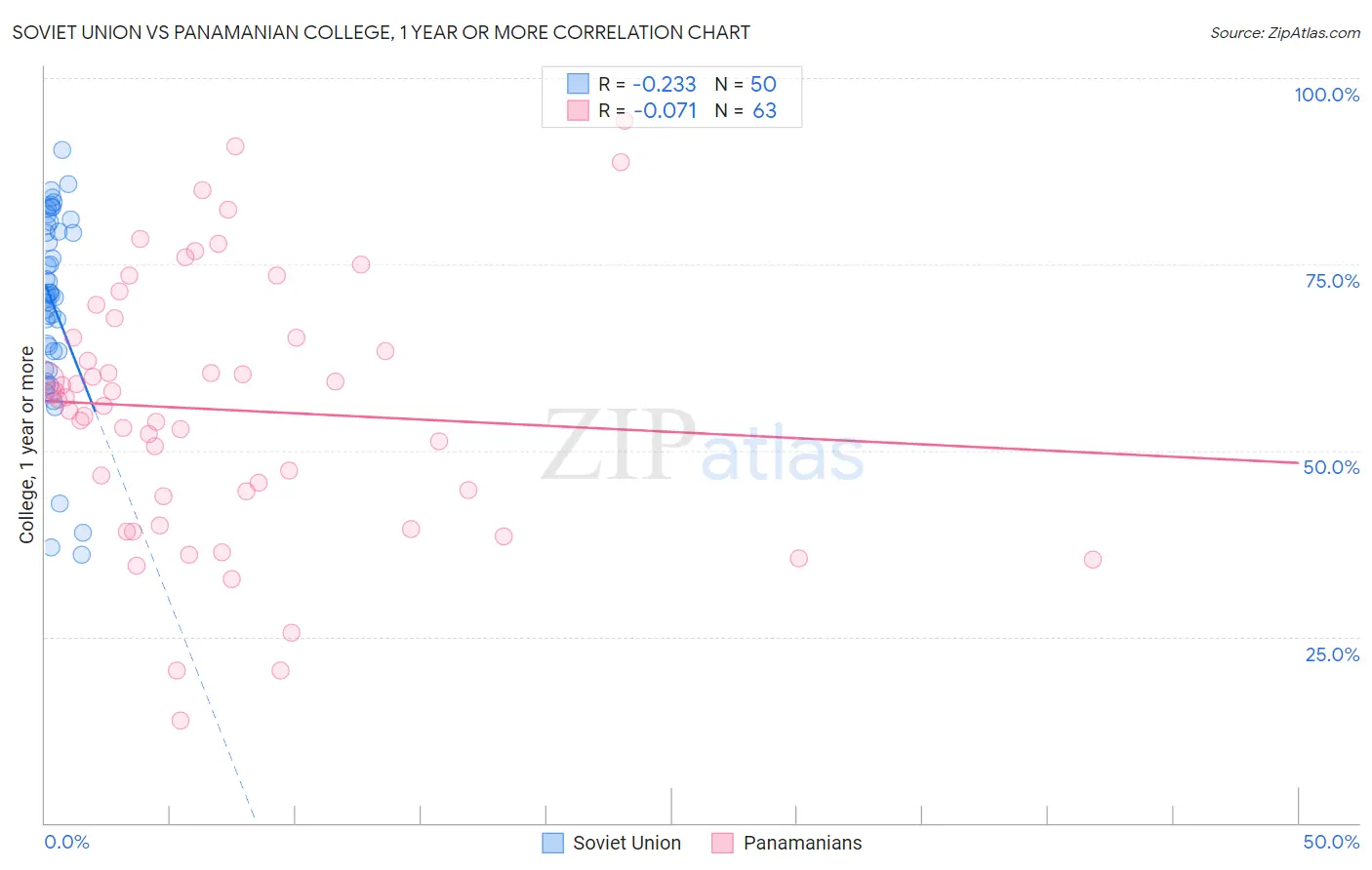 Soviet Union vs Panamanian College, 1 year or more