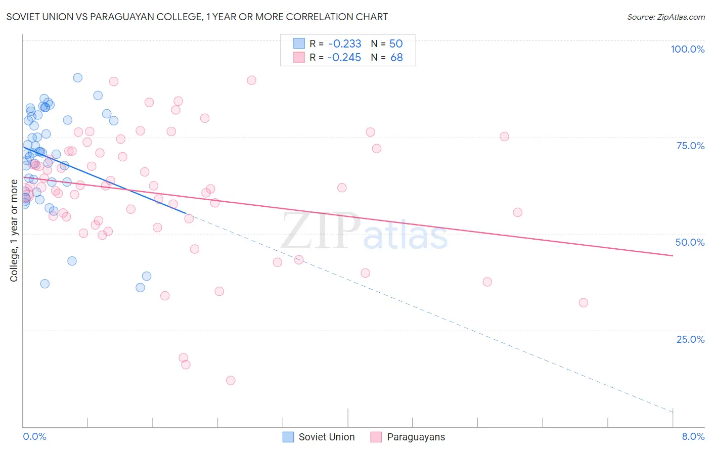Soviet Union vs Paraguayan College, 1 year or more
