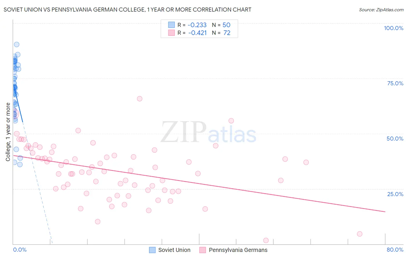 Soviet Union vs Pennsylvania German College, 1 year or more