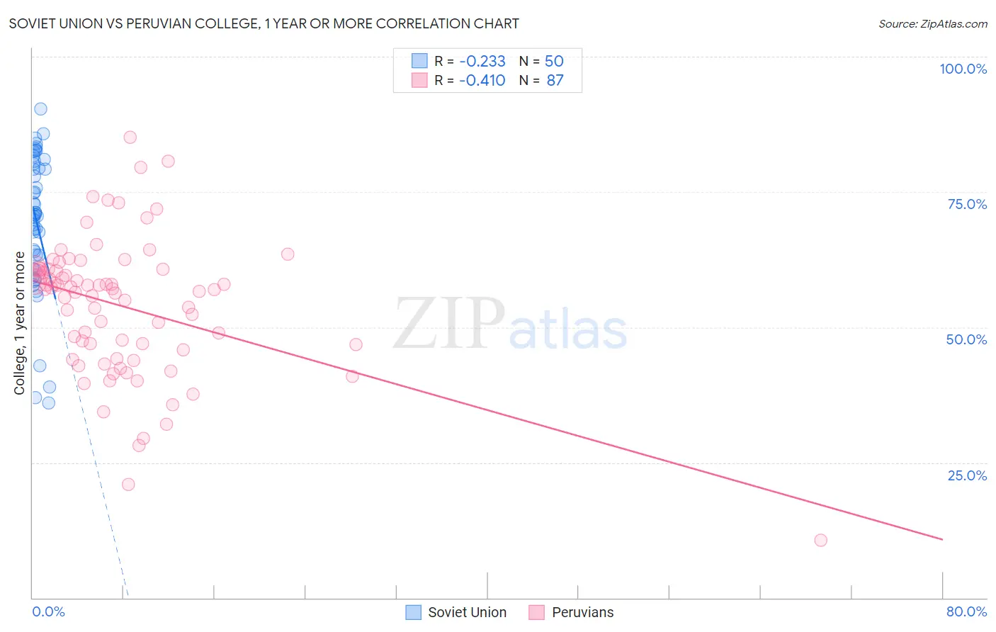 Soviet Union vs Peruvian College, 1 year or more