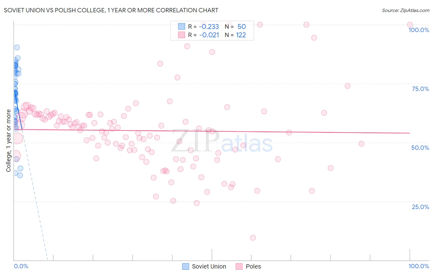 Soviet Union vs Polish College, 1 year or more