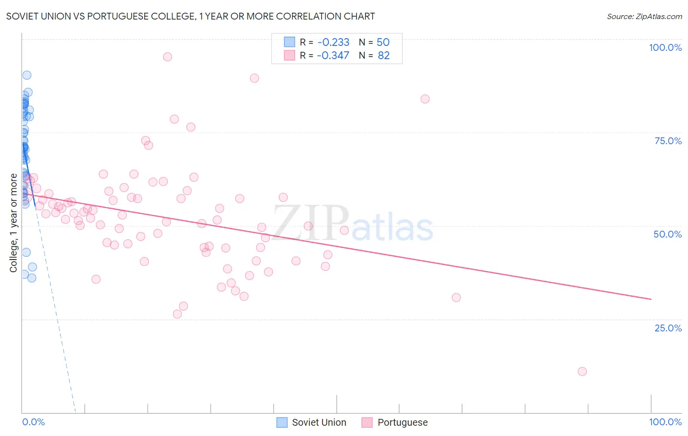 Soviet Union vs Portuguese College, 1 year or more