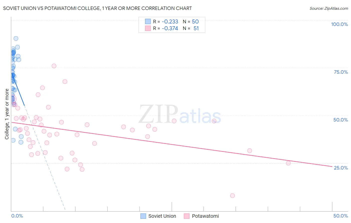 Soviet Union vs Potawatomi College, 1 year or more