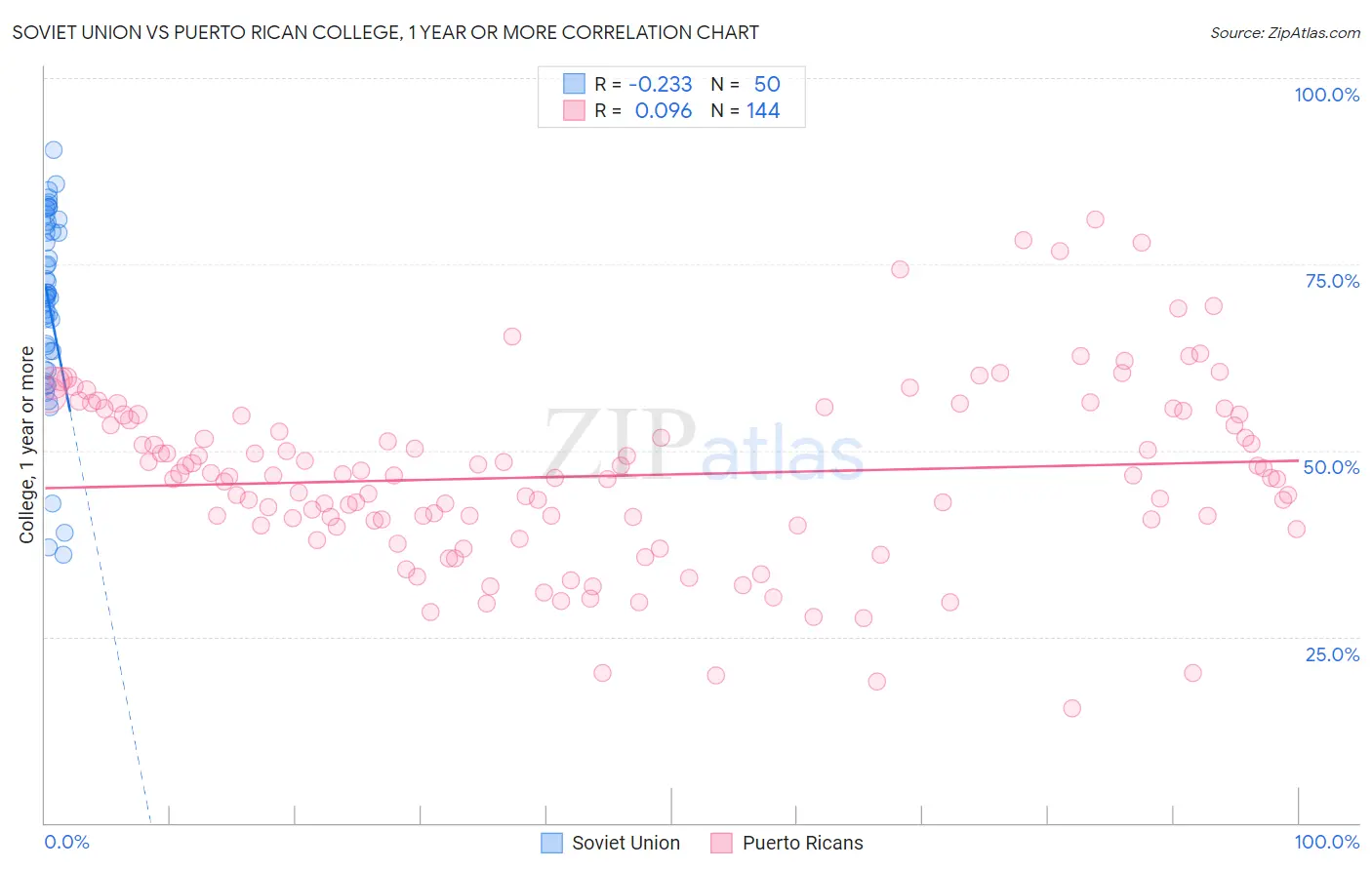 Soviet Union vs Puerto Rican College, 1 year or more