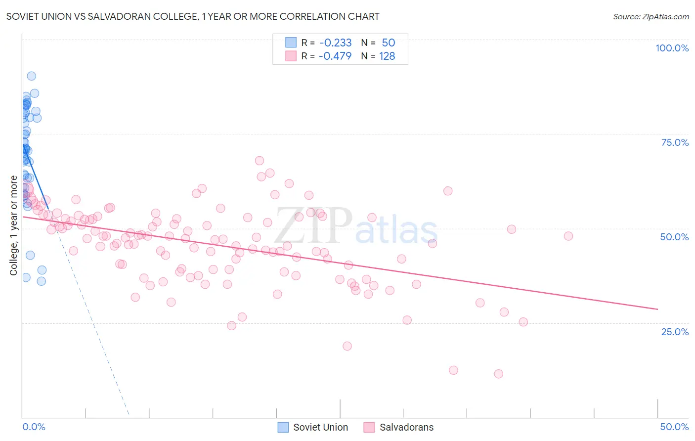 Soviet Union vs Salvadoran College, 1 year or more