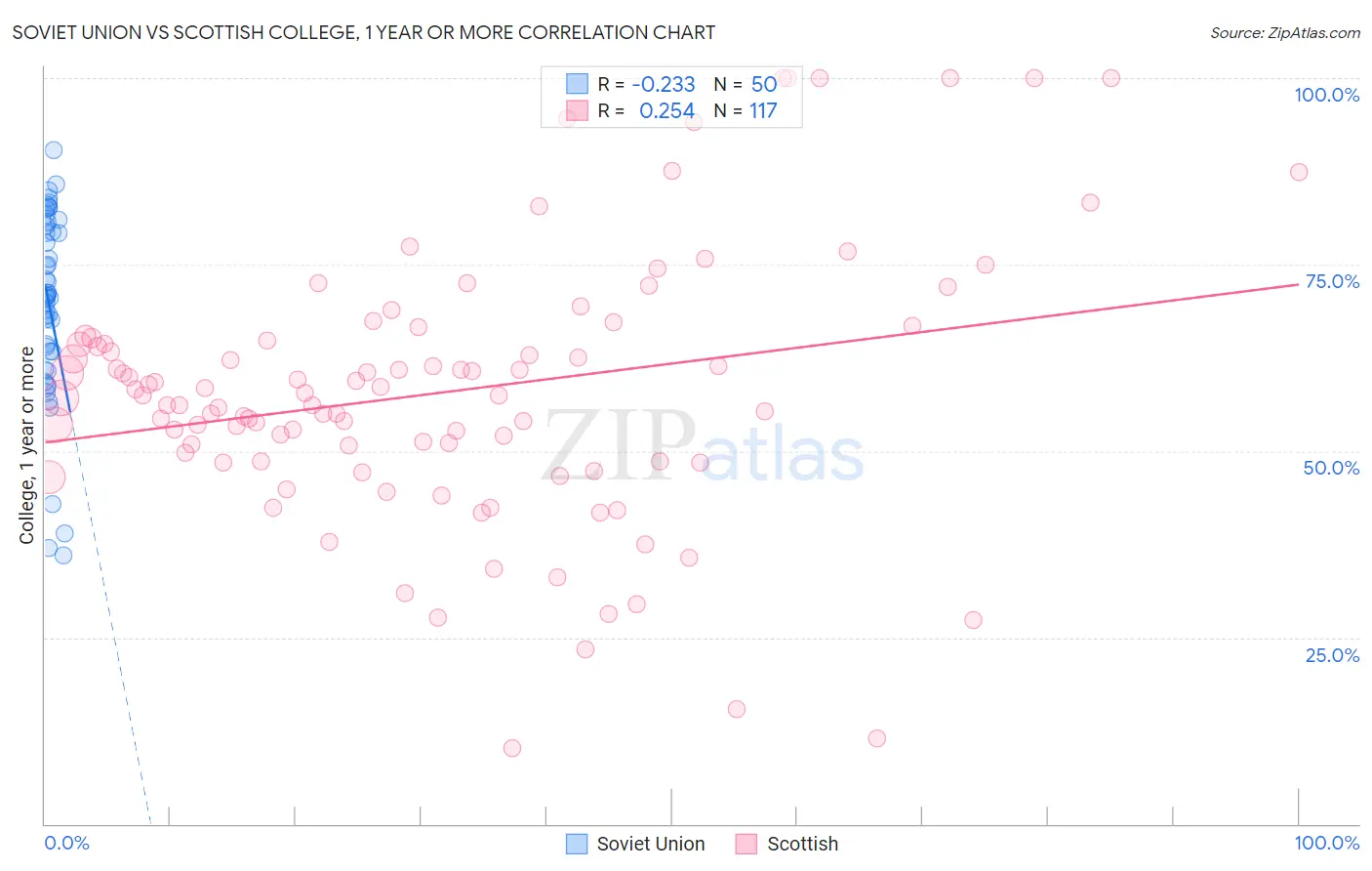 Soviet Union vs Scottish College, 1 year or more