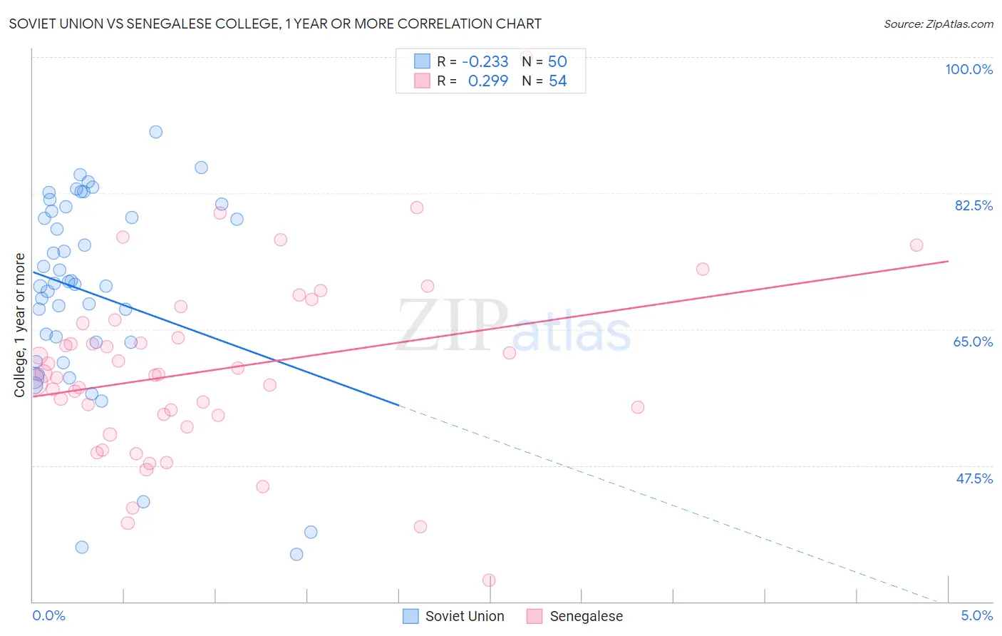 Soviet Union vs Senegalese College, 1 year or more