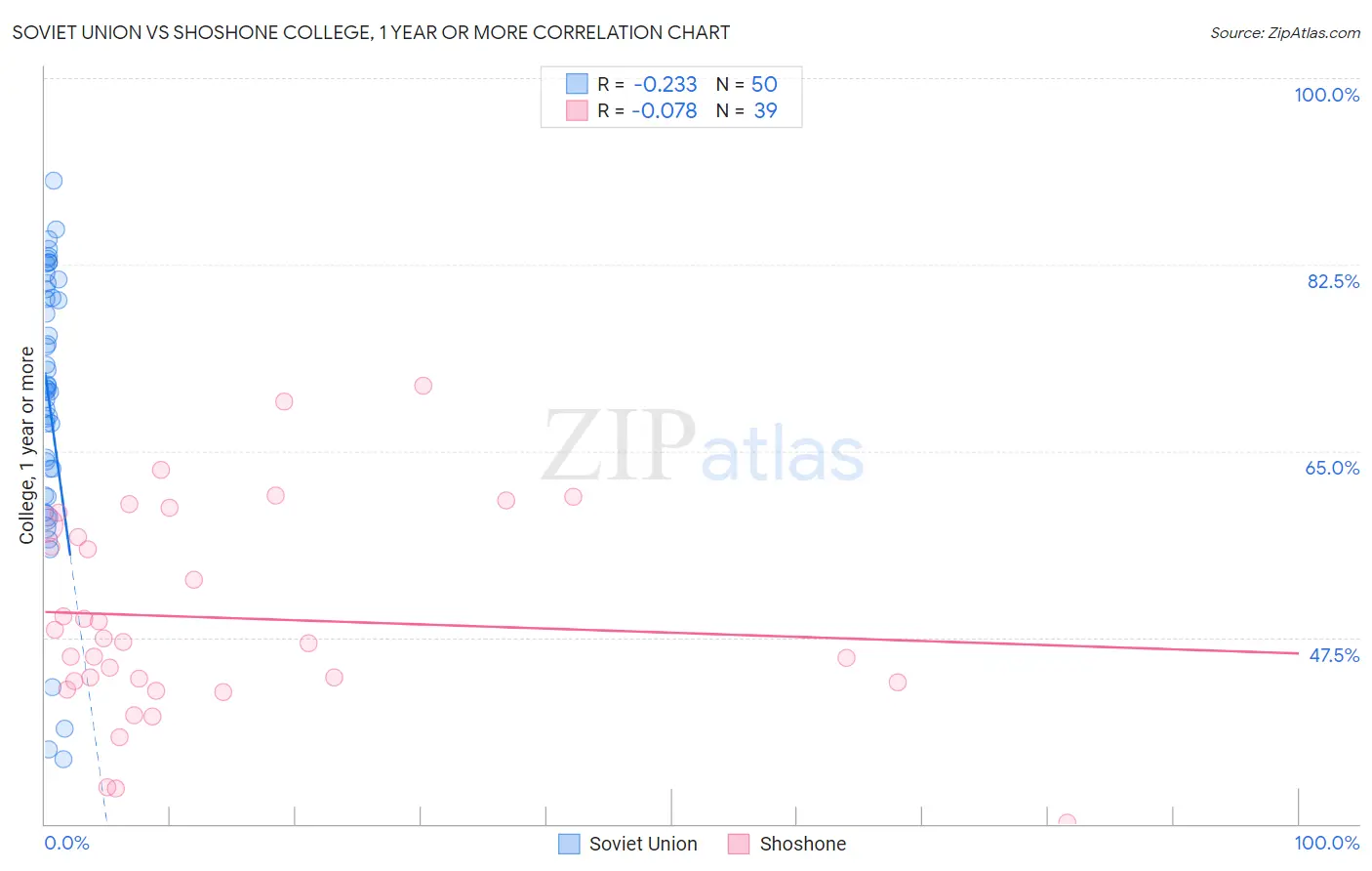 Soviet Union vs Shoshone College, 1 year or more