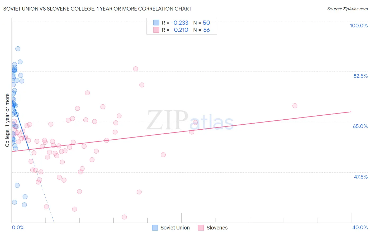 Soviet Union vs Slovene College, 1 year or more