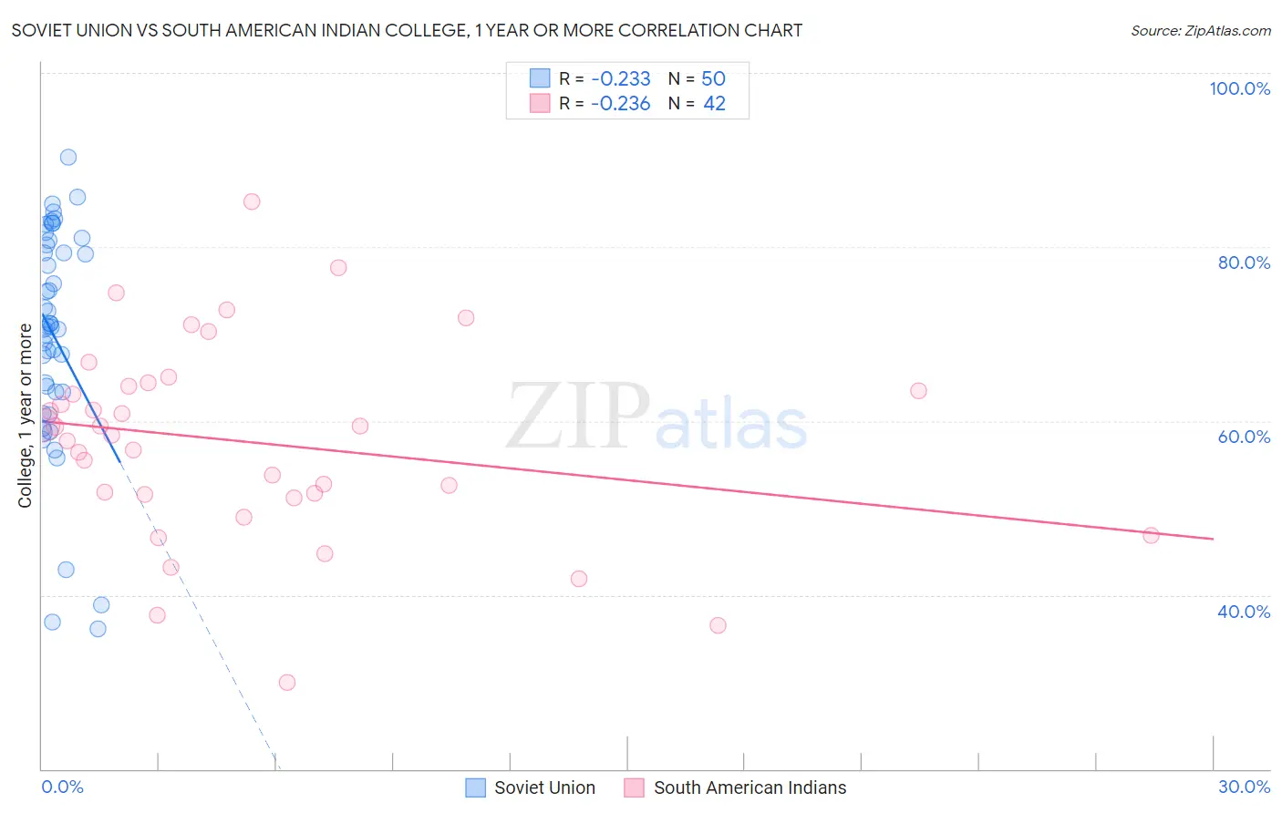 Soviet Union vs South American Indian College, 1 year or more