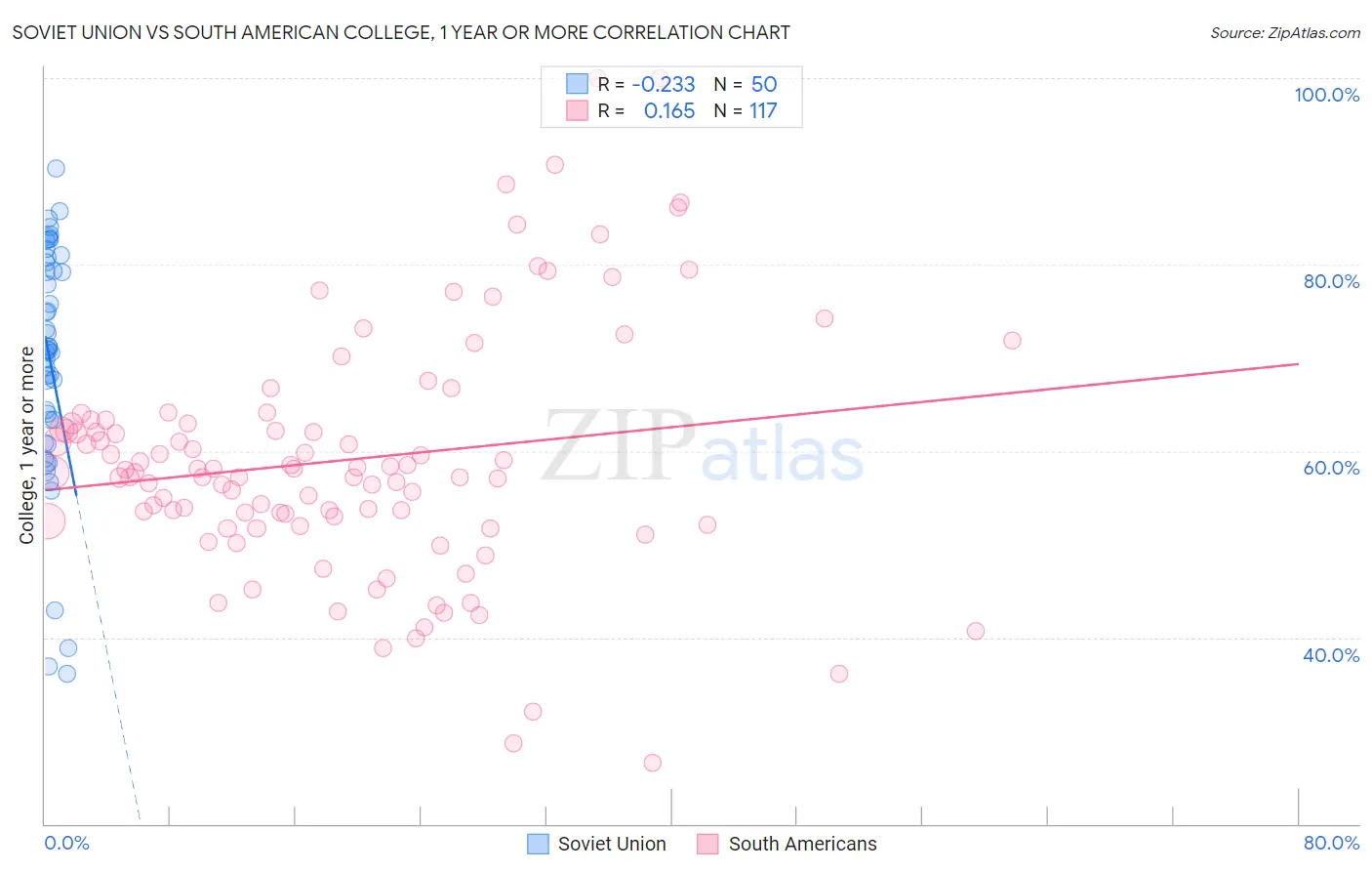 Soviet Union vs South American College, 1 year or more