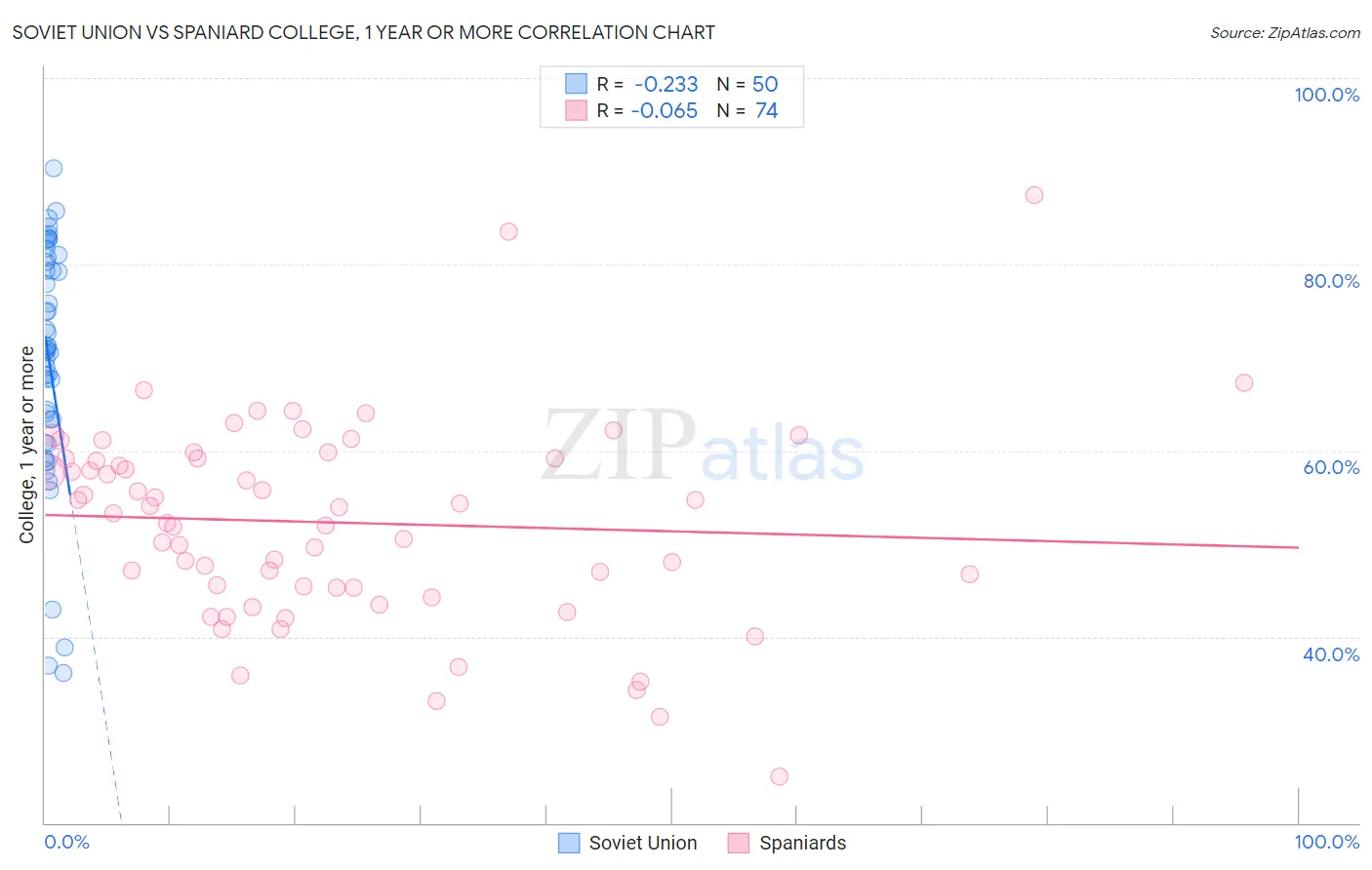 Soviet Union vs Spaniard College, 1 year or more