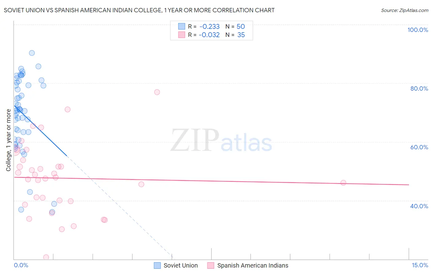 Soviet Union vs Spanish American Indian College, 1 year or more