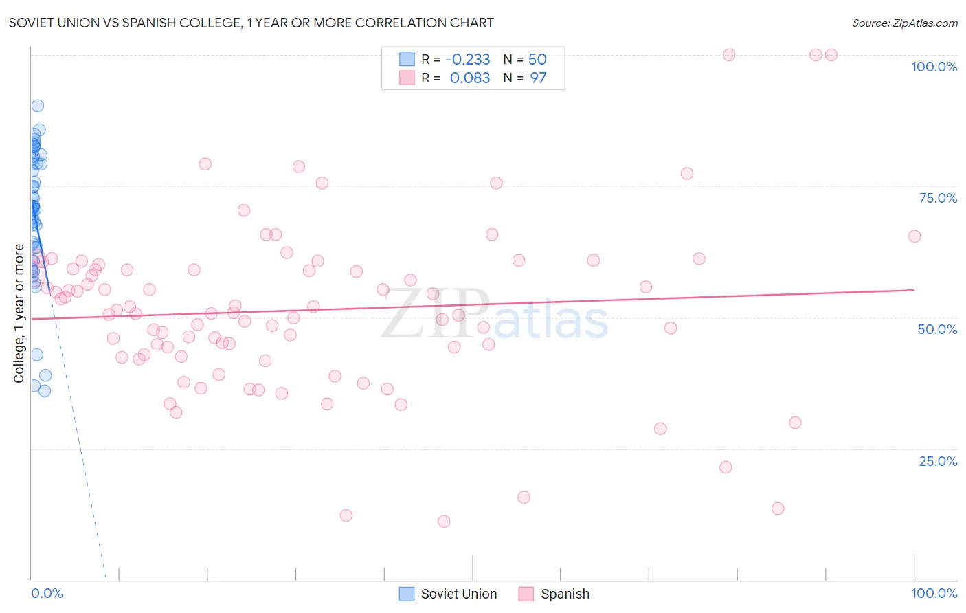 Soviet Union vs Spanish College, 1 year or more