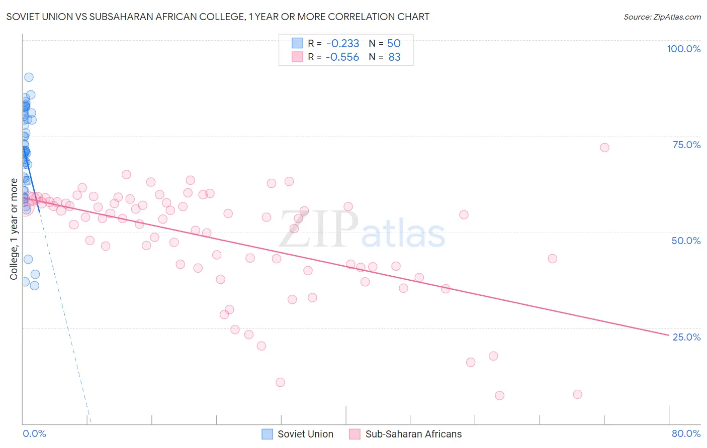 Soviet Union vs Subsaharan African College, 1 year or more