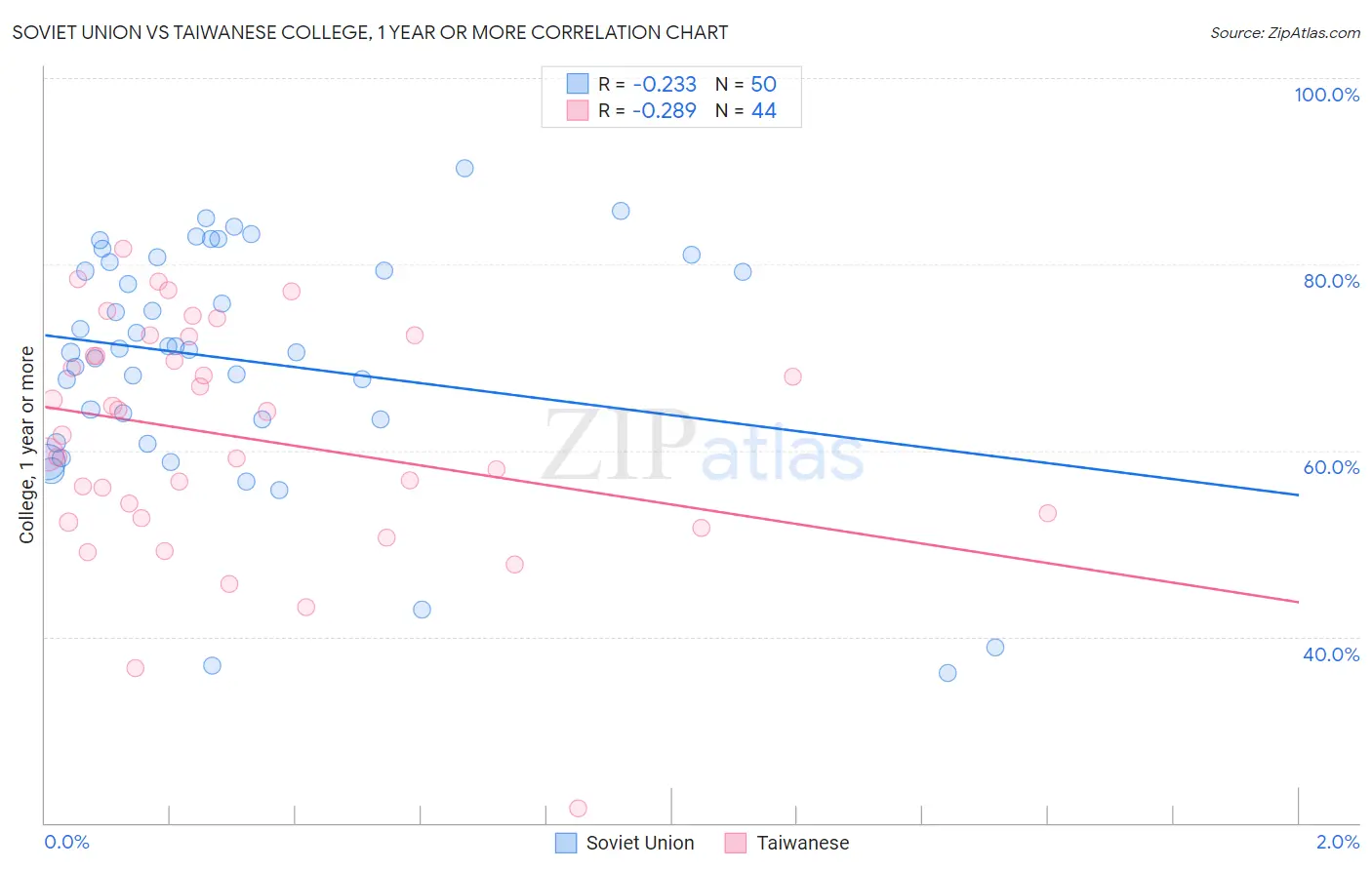 Soviet Union vs Taiwanese College, 1 year or more