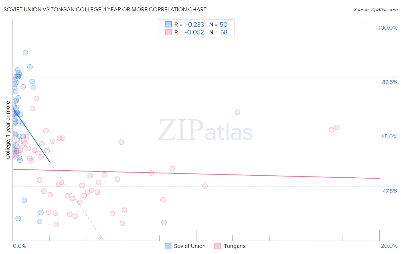 Soviet Union vs Tongan College, 1 year or more