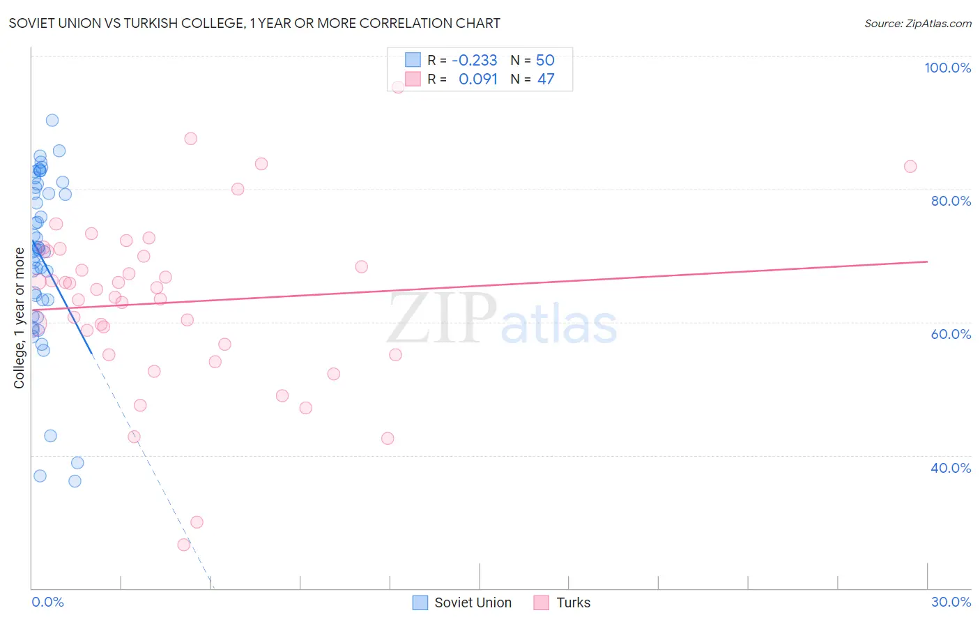 Soviet Union vs Turkish College, 1 year or more