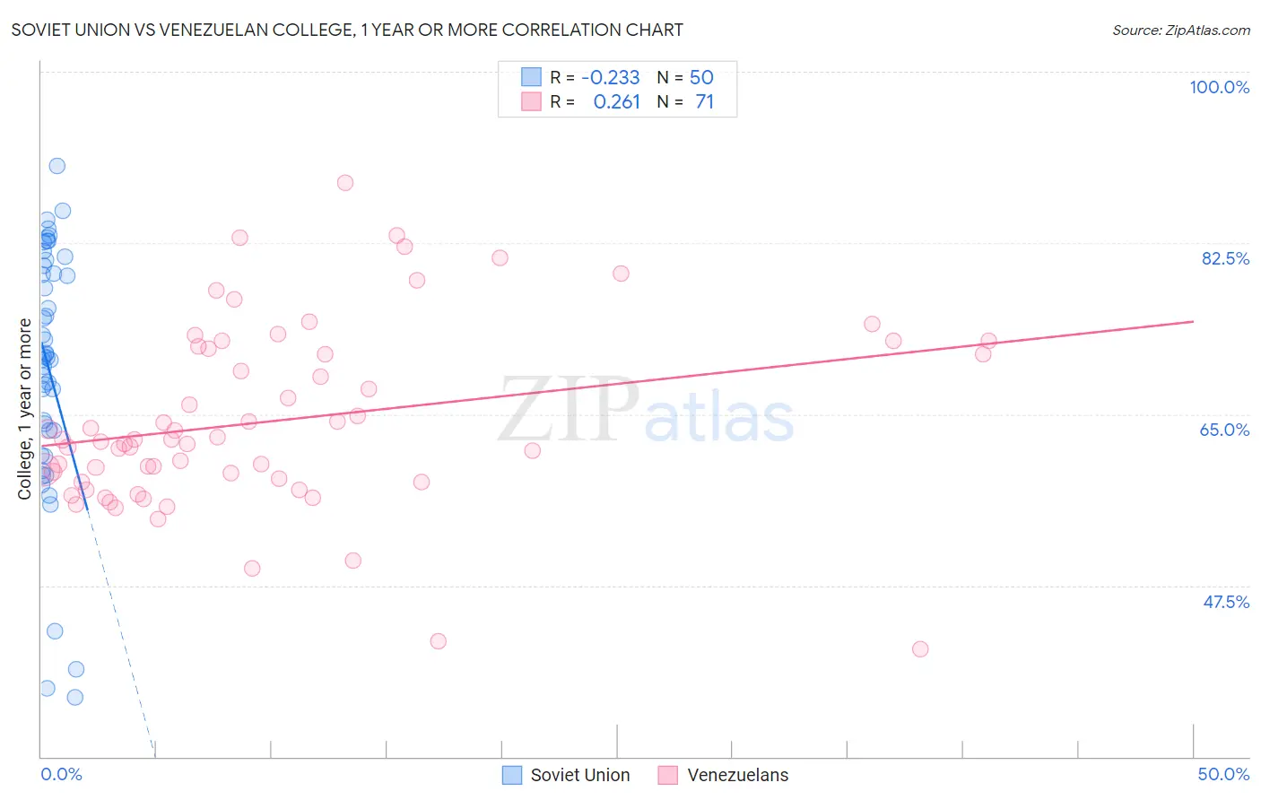 Soviet Union vs Venezuelan College, 1 year or more