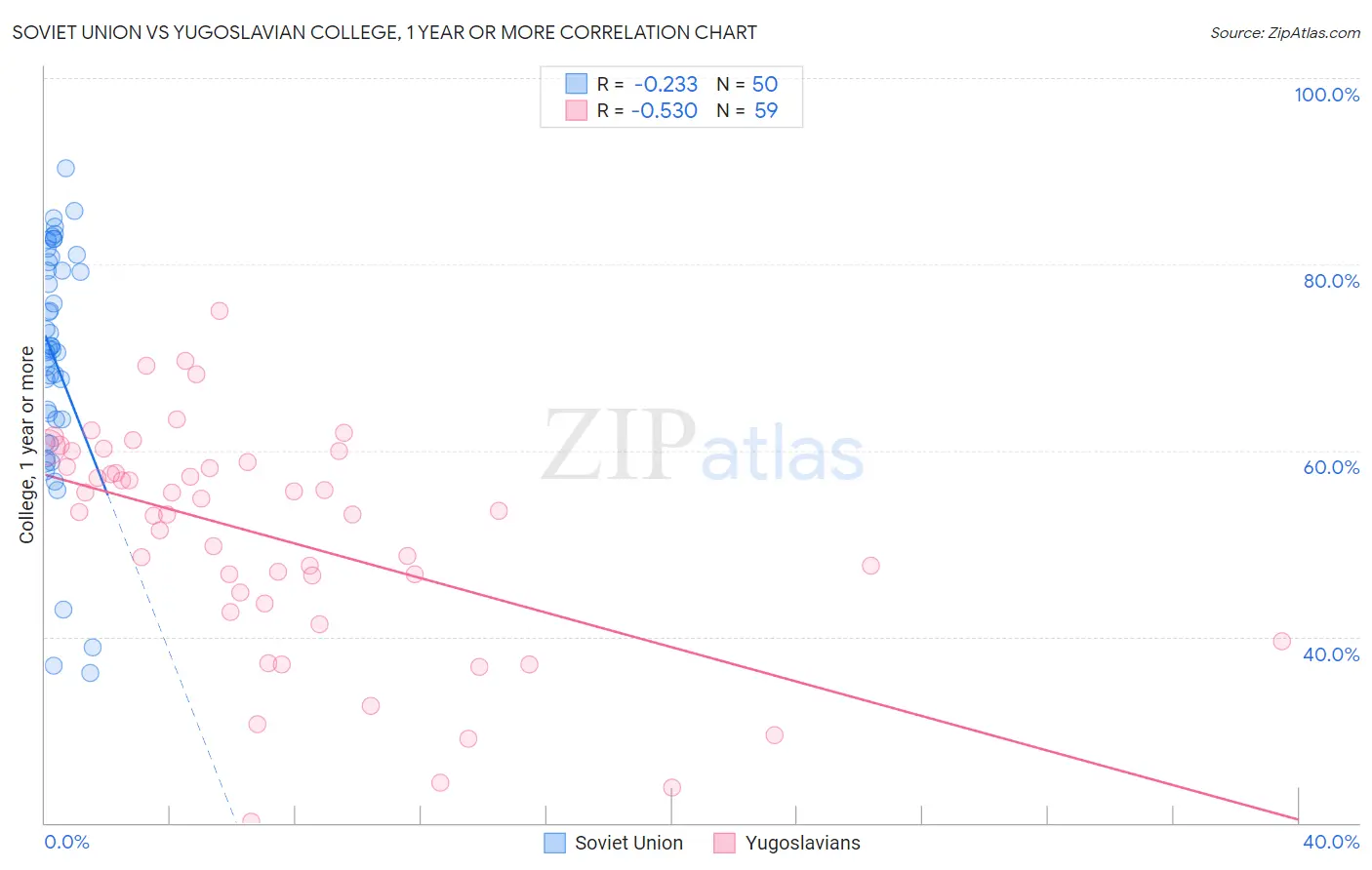 Soviet Union vs Yugoslavian College, 1 year or more
