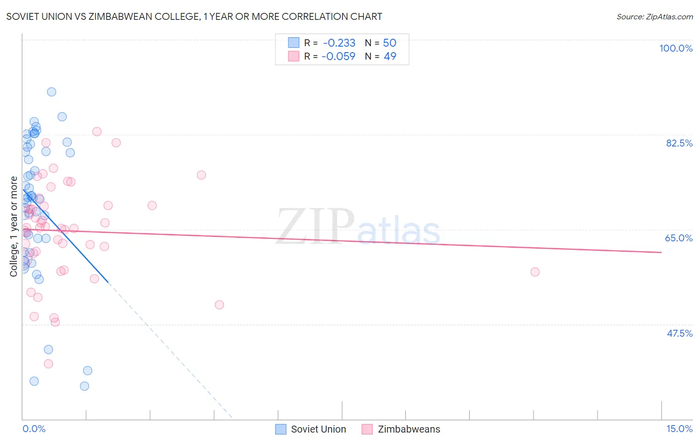 Soviet Union vs Zimbabwean College, 1 year or more