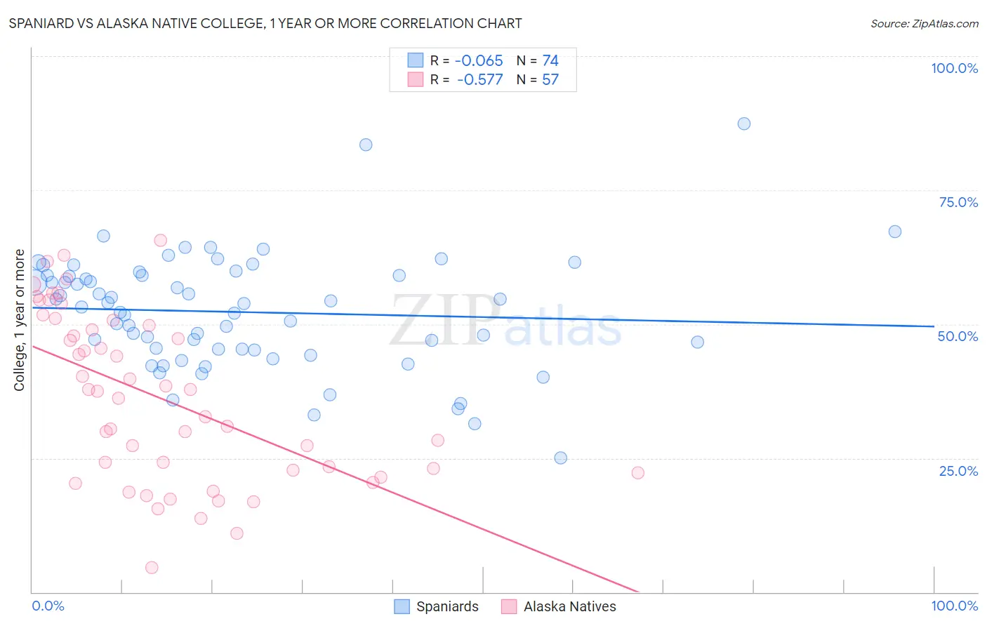 Spaniard vs Alaska Native College, 1 year or more