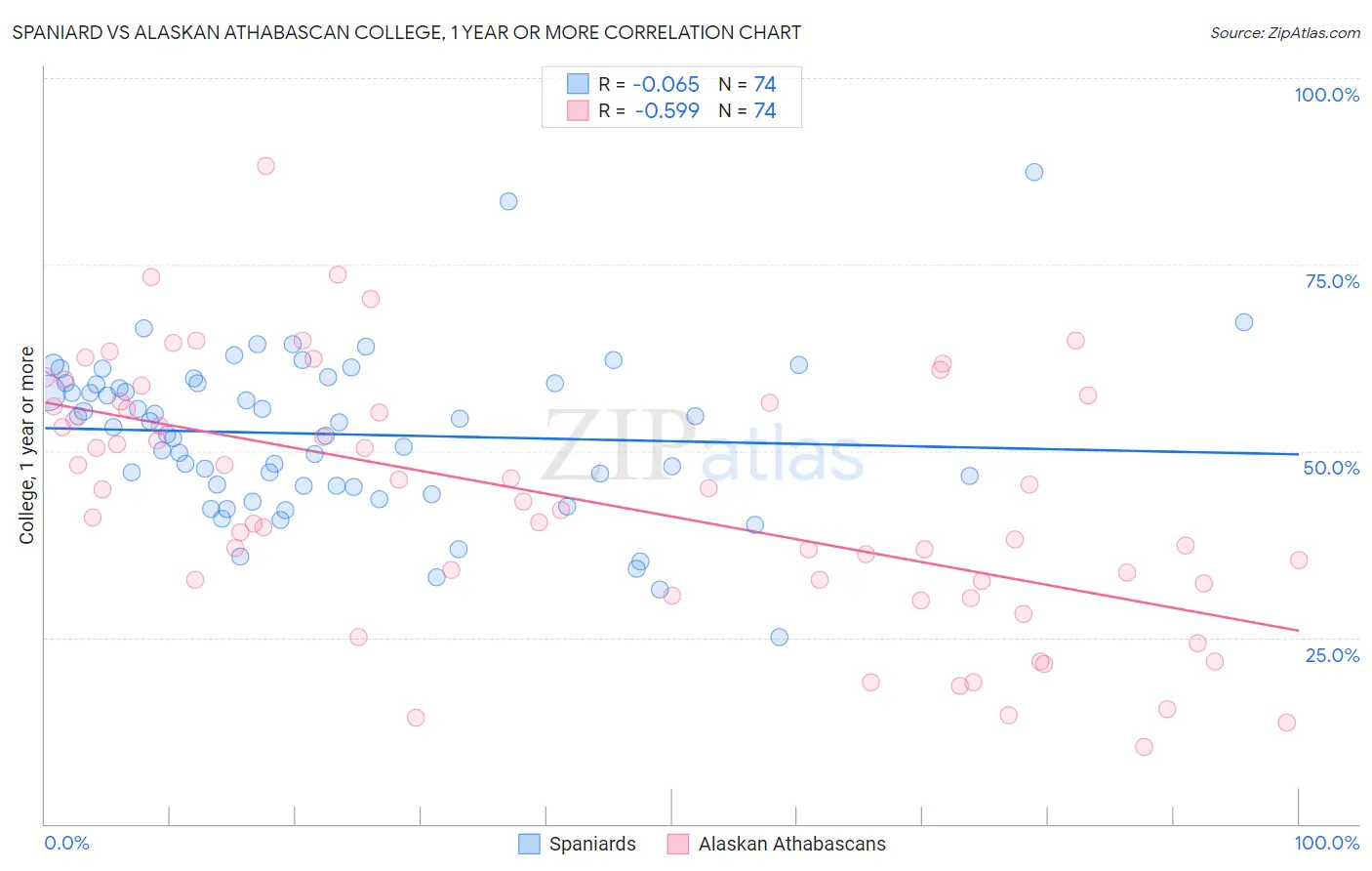 Spaniard vs Alaskan Athabascan College, 1 year or more