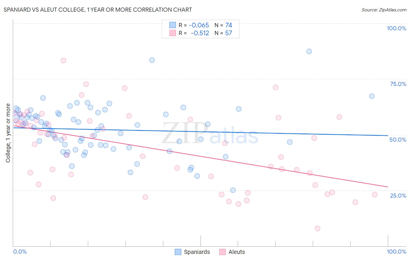 Spaniard vs Aleut College, 1 year or more