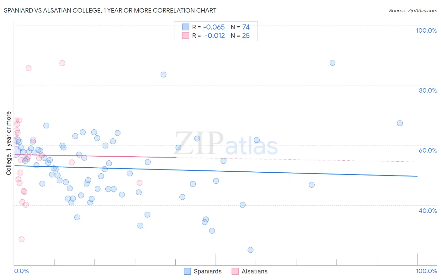 Spaniard vs Alsatian College, 1 year or more