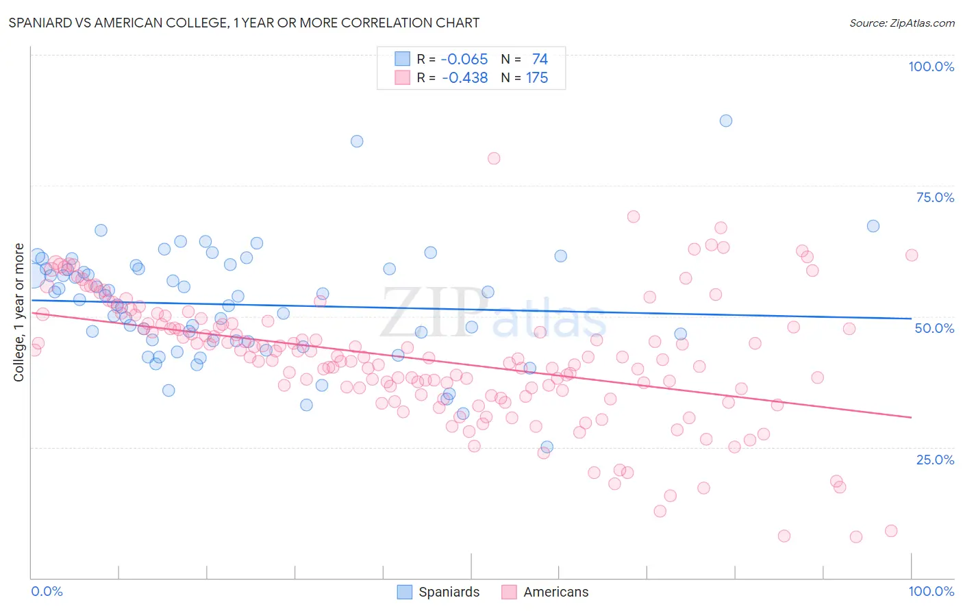 Spaniard vs American College, 1 year or more