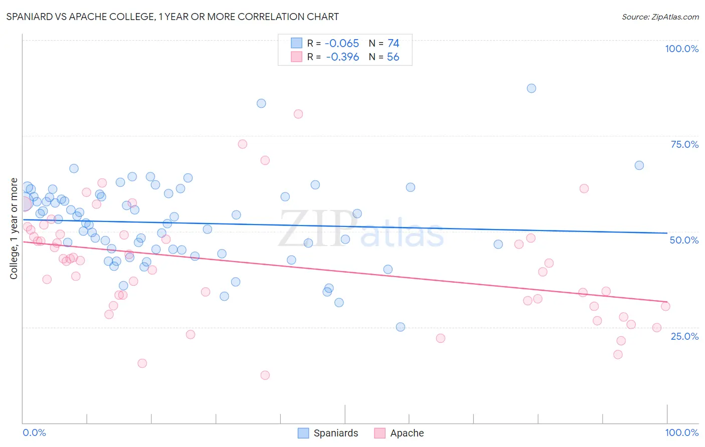 Spaniard vs Apache College, 1 year or more