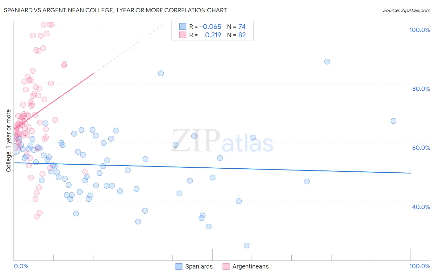 Spaniard vs Argentinean College, 1 year or more