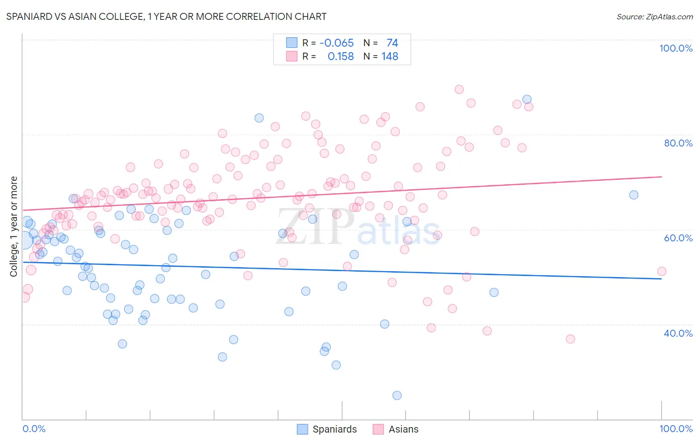 Spaniard vs Asian College, 1 year or more