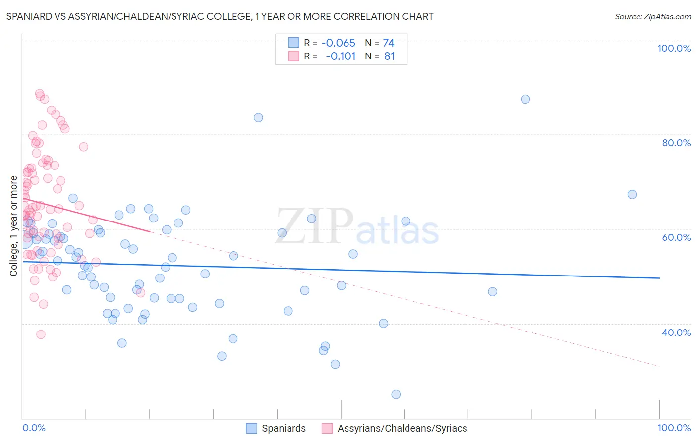 Spaniard vs Assyrian/Chaldean/Syriac College, 1 year or more