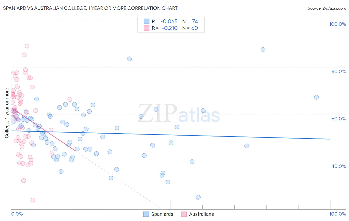 Spaniard vs Australian College, 1 year or more