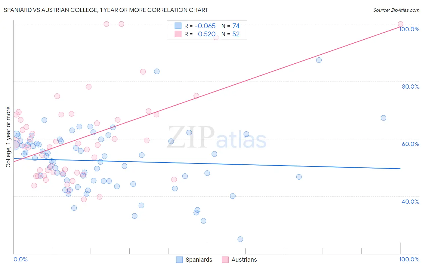 Spaniard vs Austrian College, 1 year or more