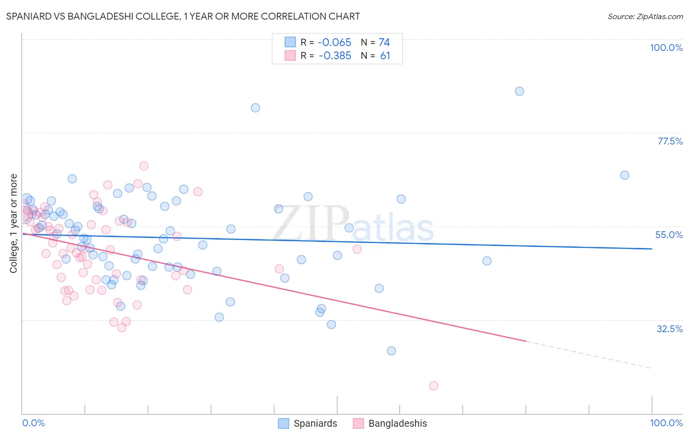 Spaniard vs Bangladeshi College, 1 year or more