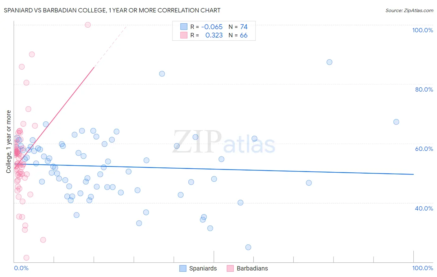 Spaniard vs Barbadian College, 1 year or more