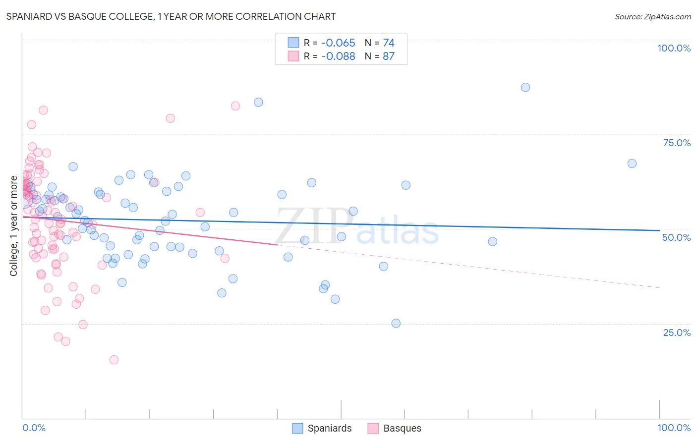 Spaniard vs Basque College, 1 year or more