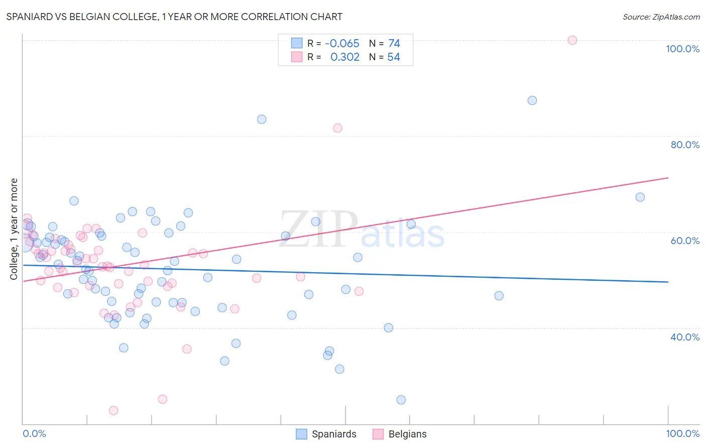 Spaniard vs Belgian College, 1 year or more