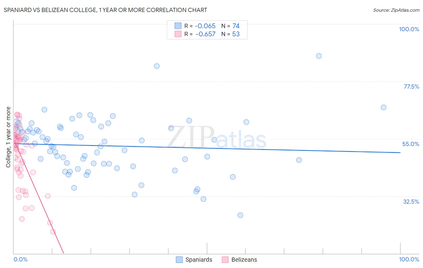 Spaniard vs Belizean College, 1 year or more
