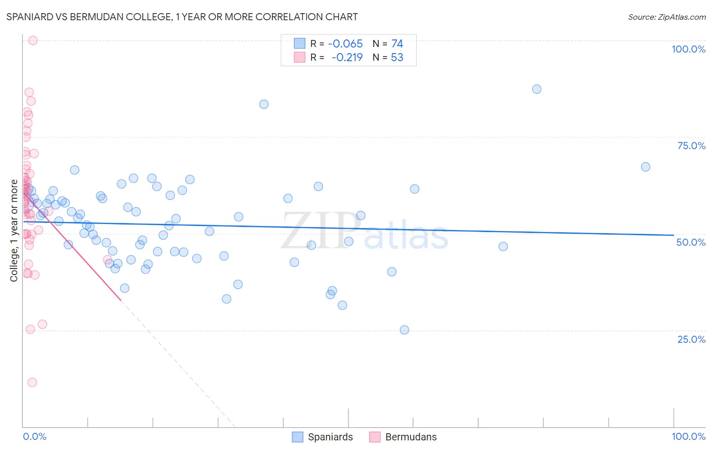 Spaniard vs Bermudan College, 1 year or more