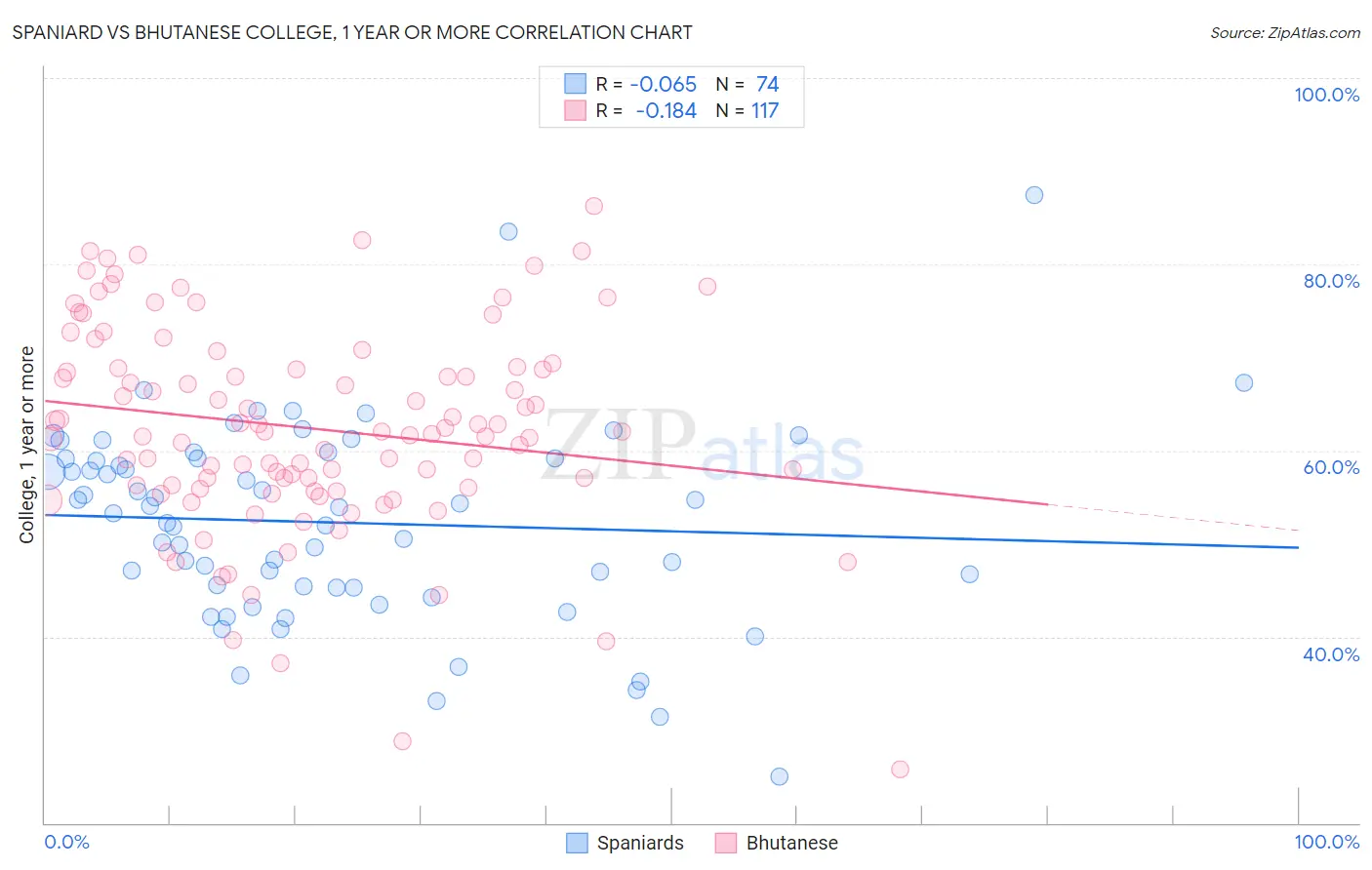 Spaniard vs Bhutanese College, 1 year or more
