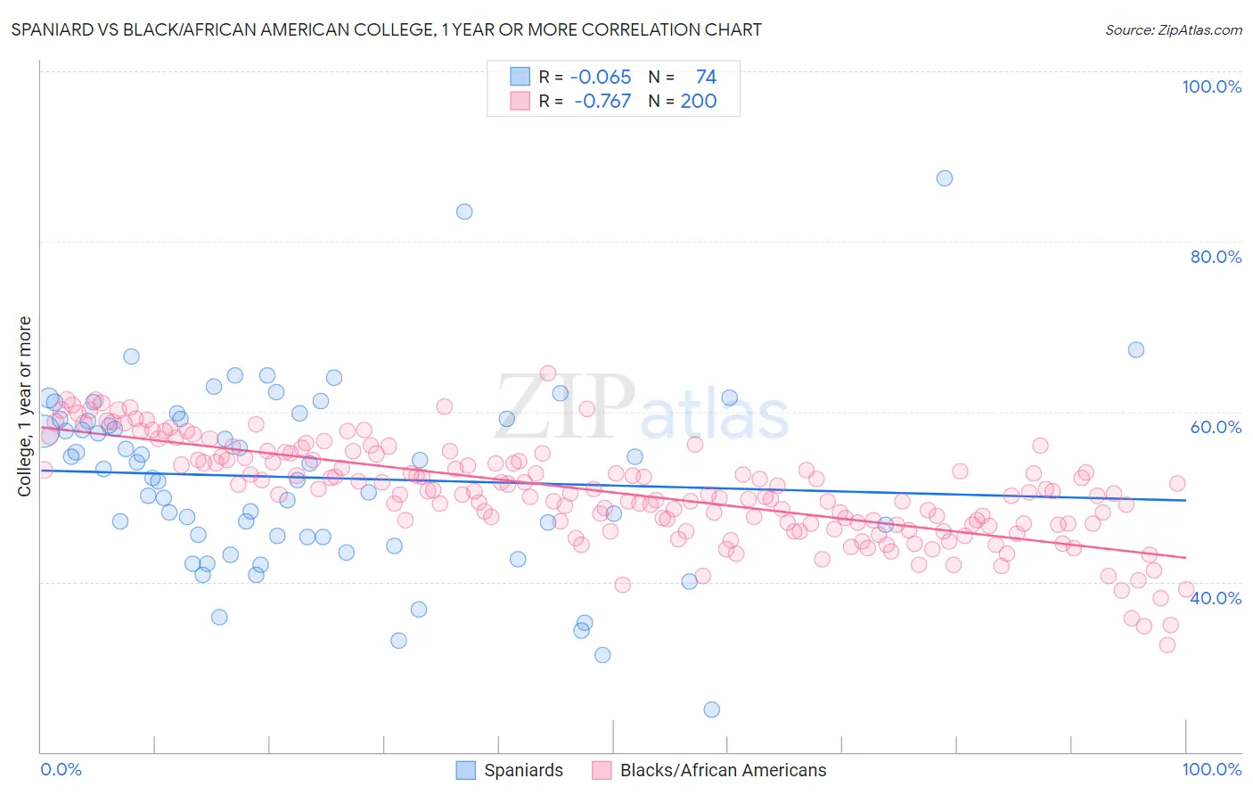 Spaniard vs Black/African American College, 1 year or more