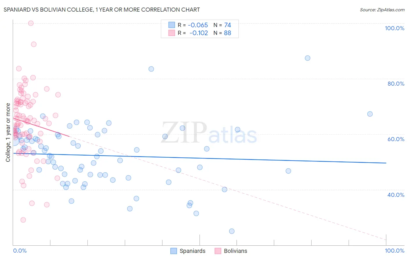Spaniard vs Bolivian College, 1 year or more