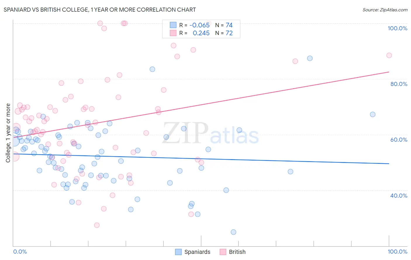 Spaniard vs British College, 1 year or more