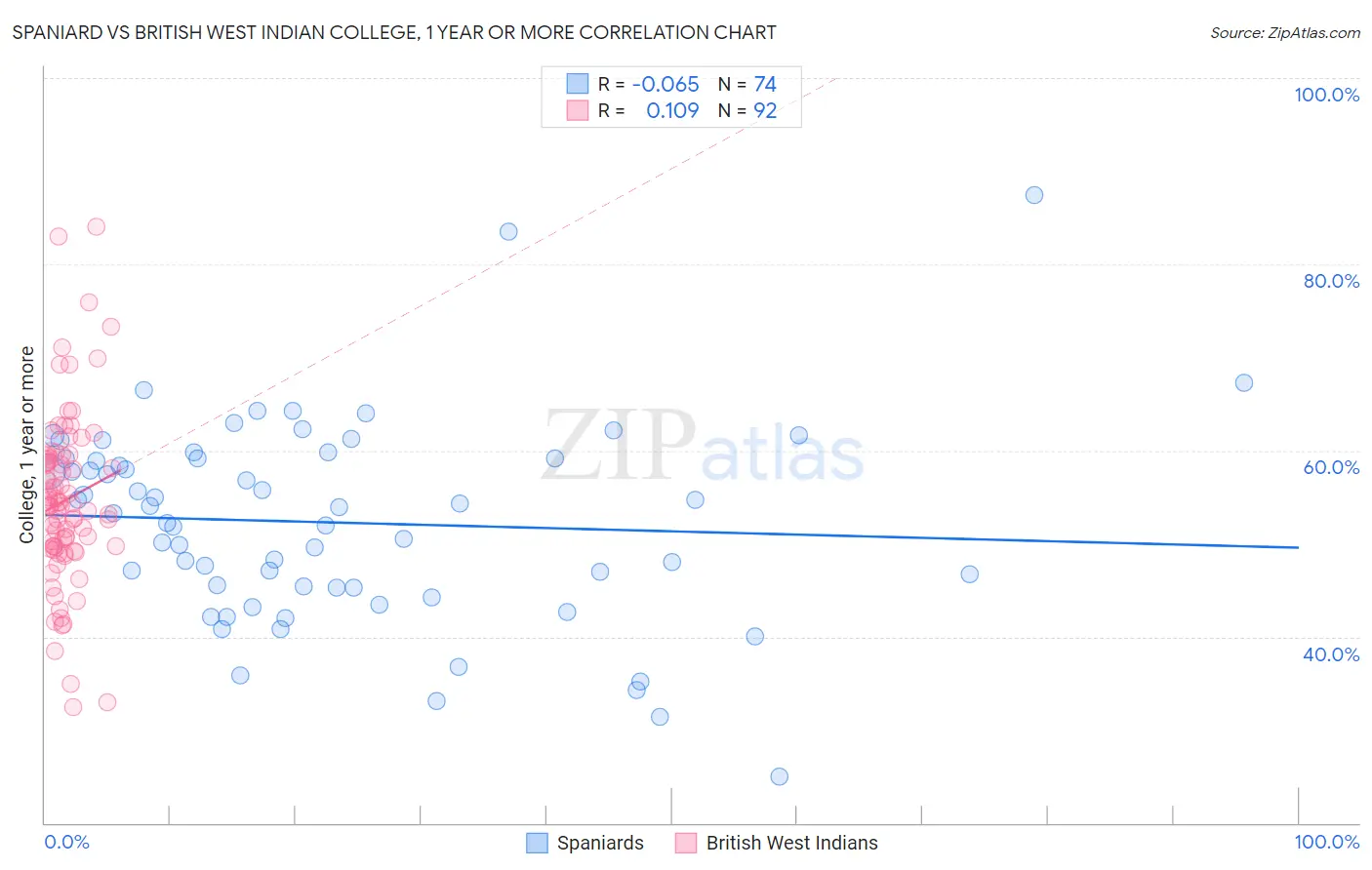 Spaniard vs British West Indian College, 1 year or more