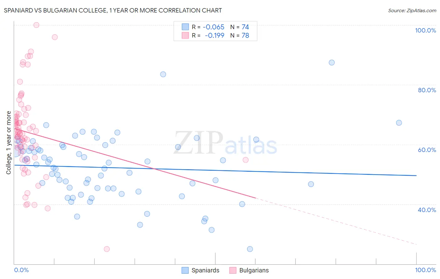 Spaniard vs Bulgarian College, 1 year or more